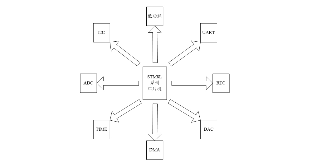 STM8L系列單片機_04
